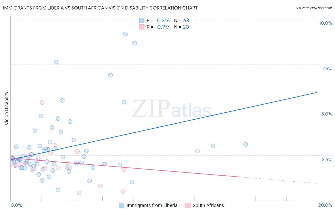 Immigrants from Liberia vs South African Vision Disability