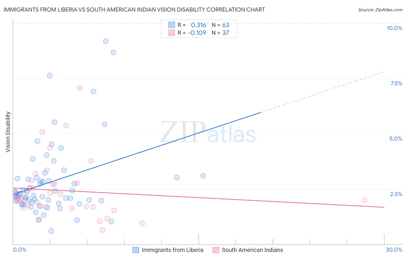 Immigrants from Liberia vs South American Indian Vision Disability