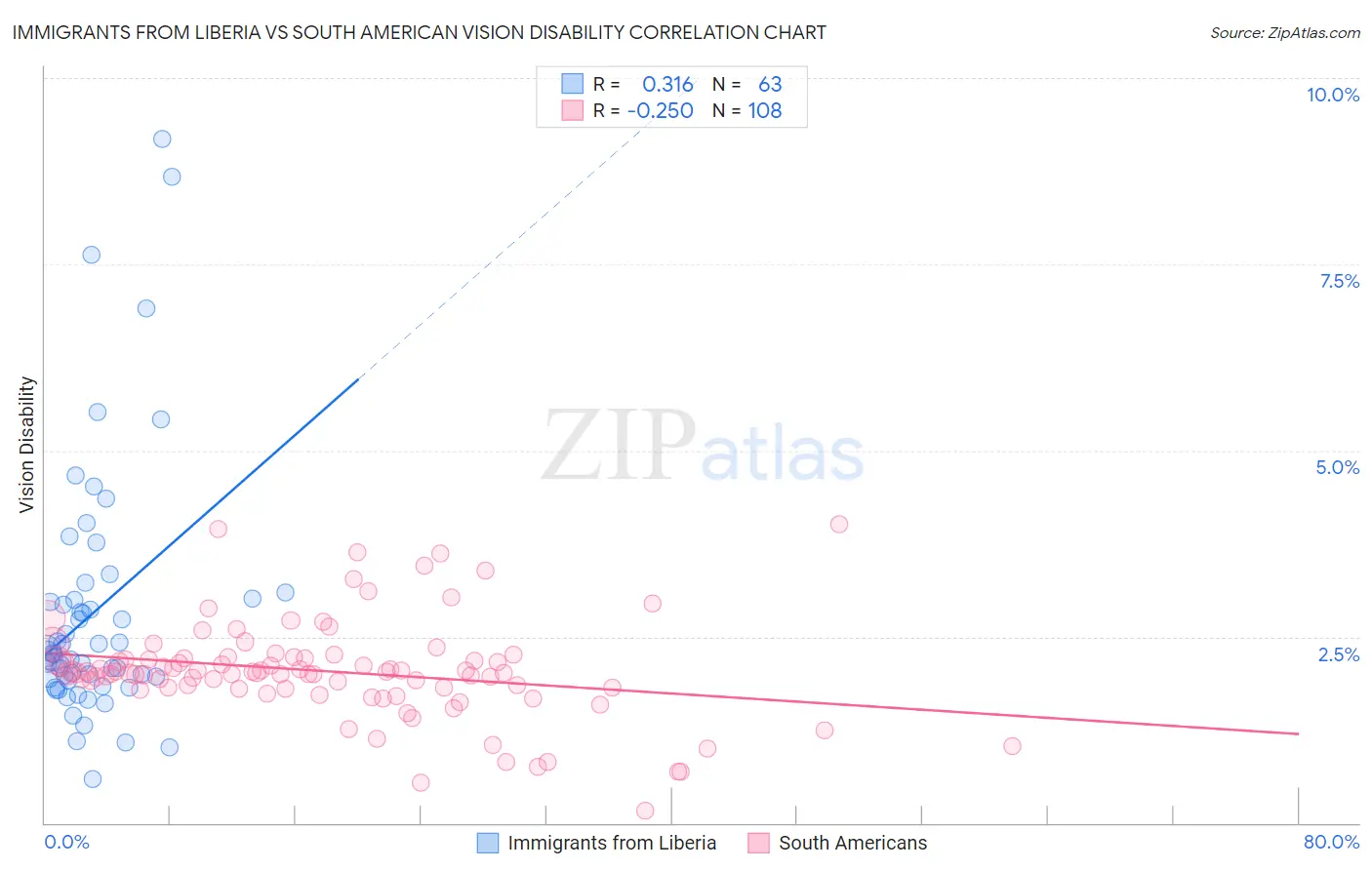 Immigrants from Liberia vs South American Vision Disability