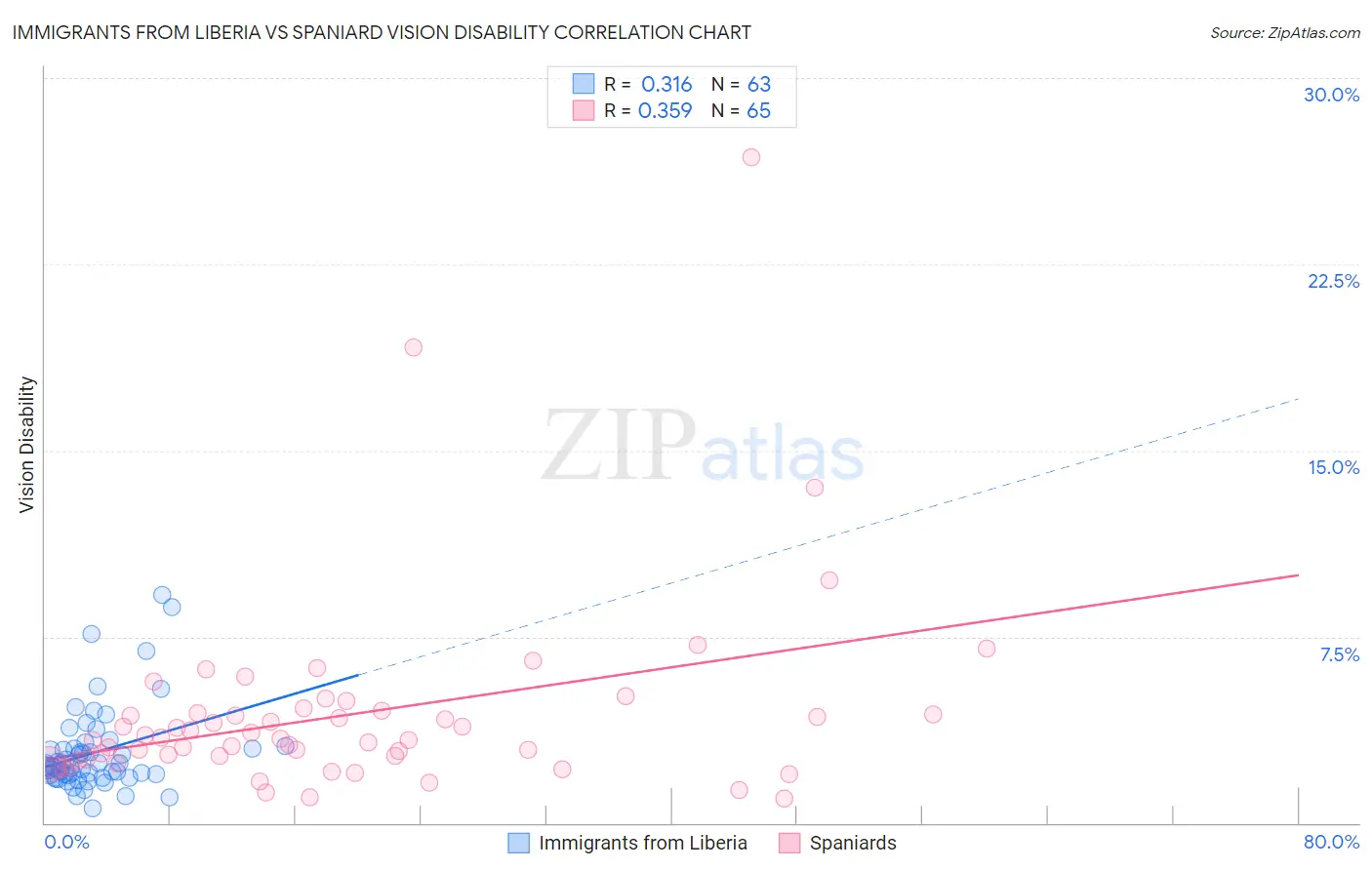 Immigrants from Liberia vs Spaniard Vision Disability