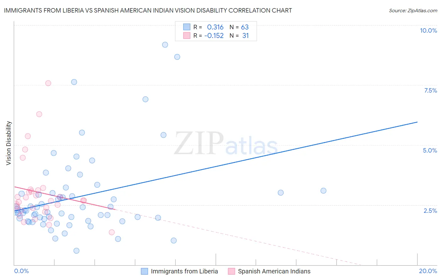Immigrants from Liberia vs Spanish American Indian Vision Disability