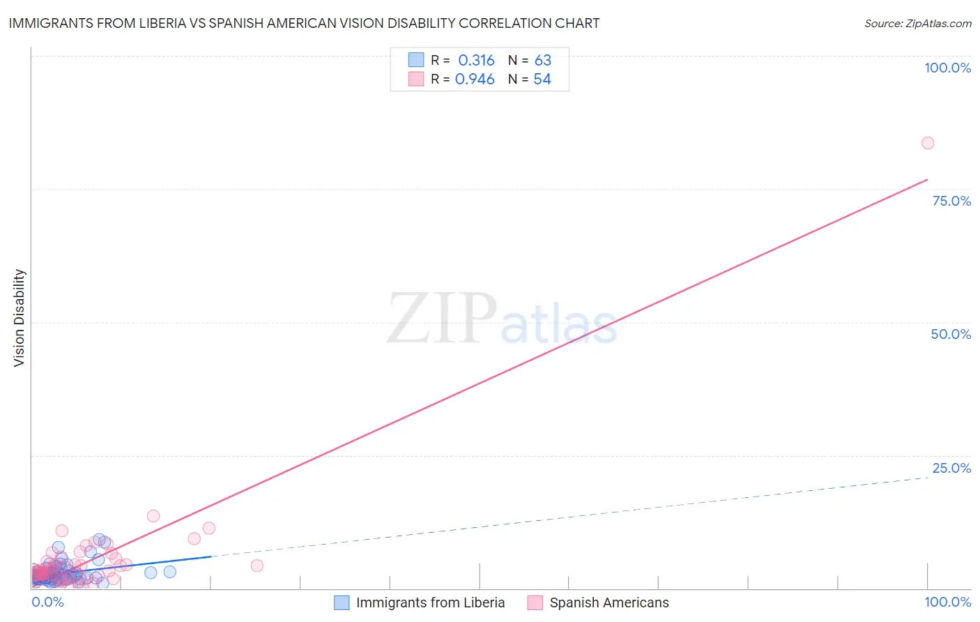 Immigrants from Liberia vs Spanish American Vision Disability