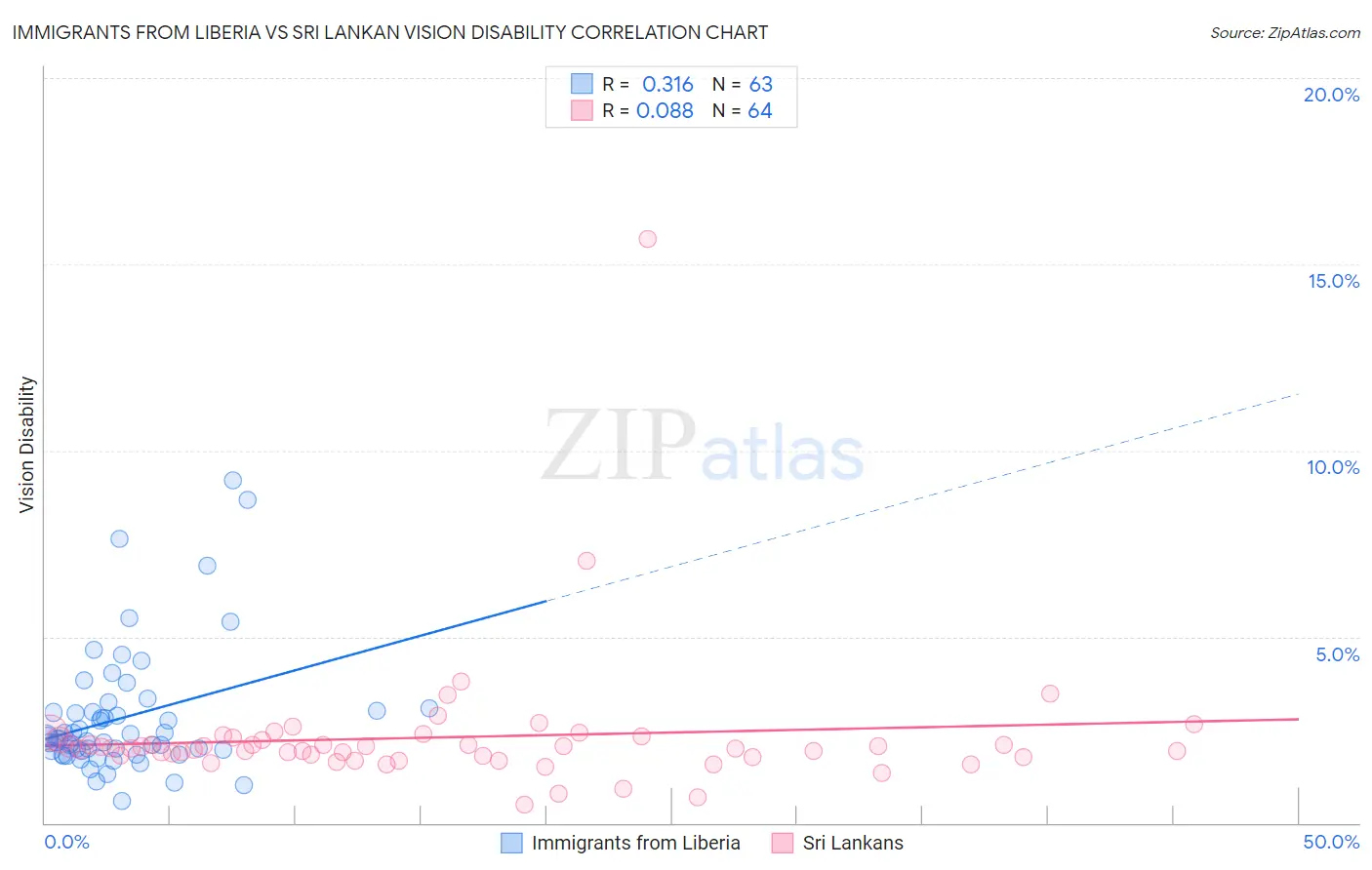 Immigrants from Liberia vs Sri Lankan Vision Disability