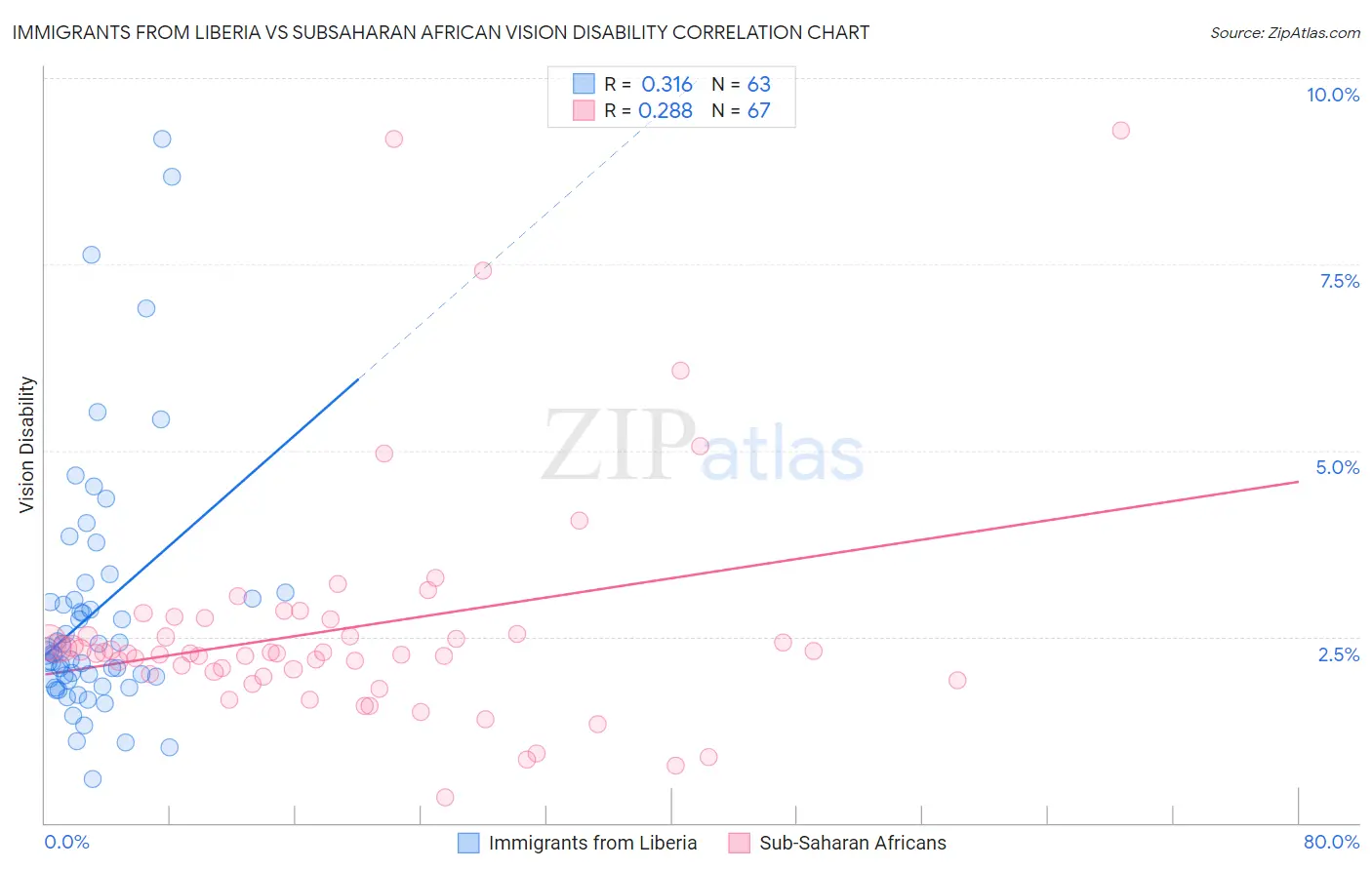 Immigrants from Liberia vs Subsaharan African Vision Disability
