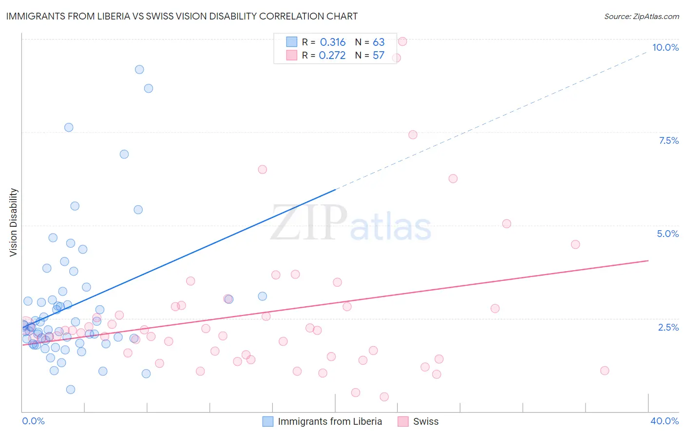 Immigrants from Liberia vs Swiss Vision Disability
