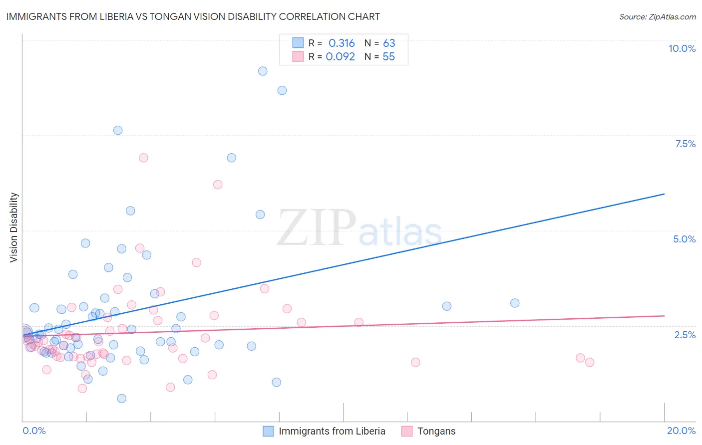 Immigrants from Liberia vs Tongan Vision Disability