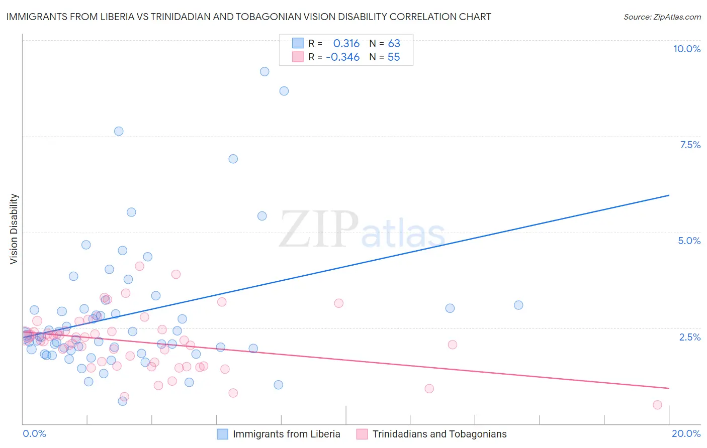 Immigrants from Liberia vs Trinidadian and Tobagonian Vision Disability