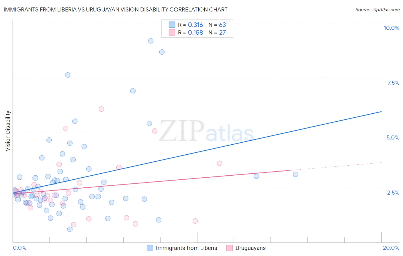 Immigrants from Liberia vs Uruguayan Vision Disability