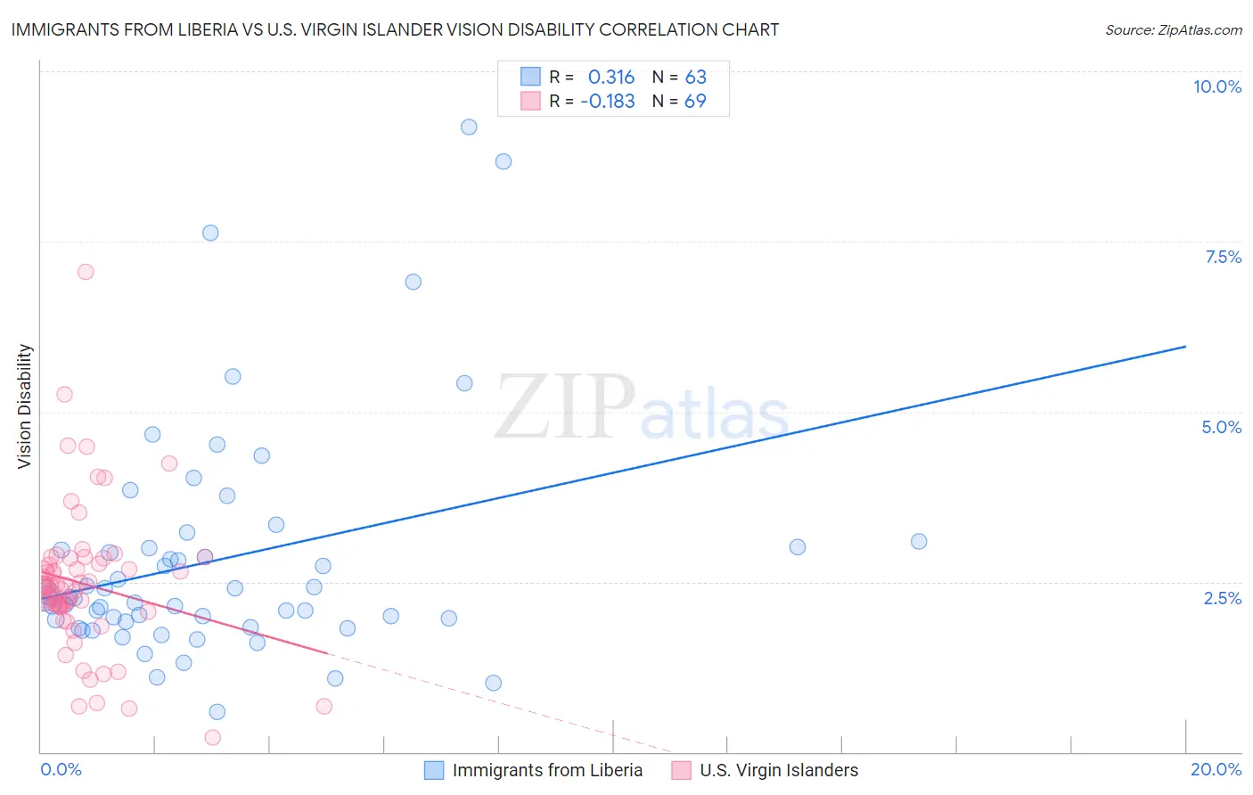 Immigrants from Liberia vs U.S. Virgin Islander Vision Disability