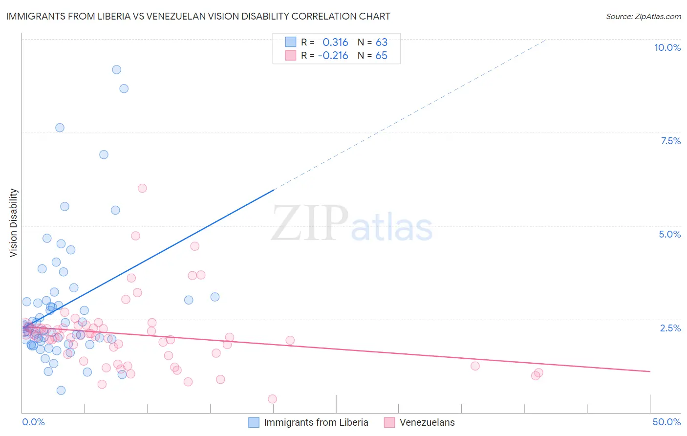 Immigrants from Liberia vs Venezuelan Vision Disability