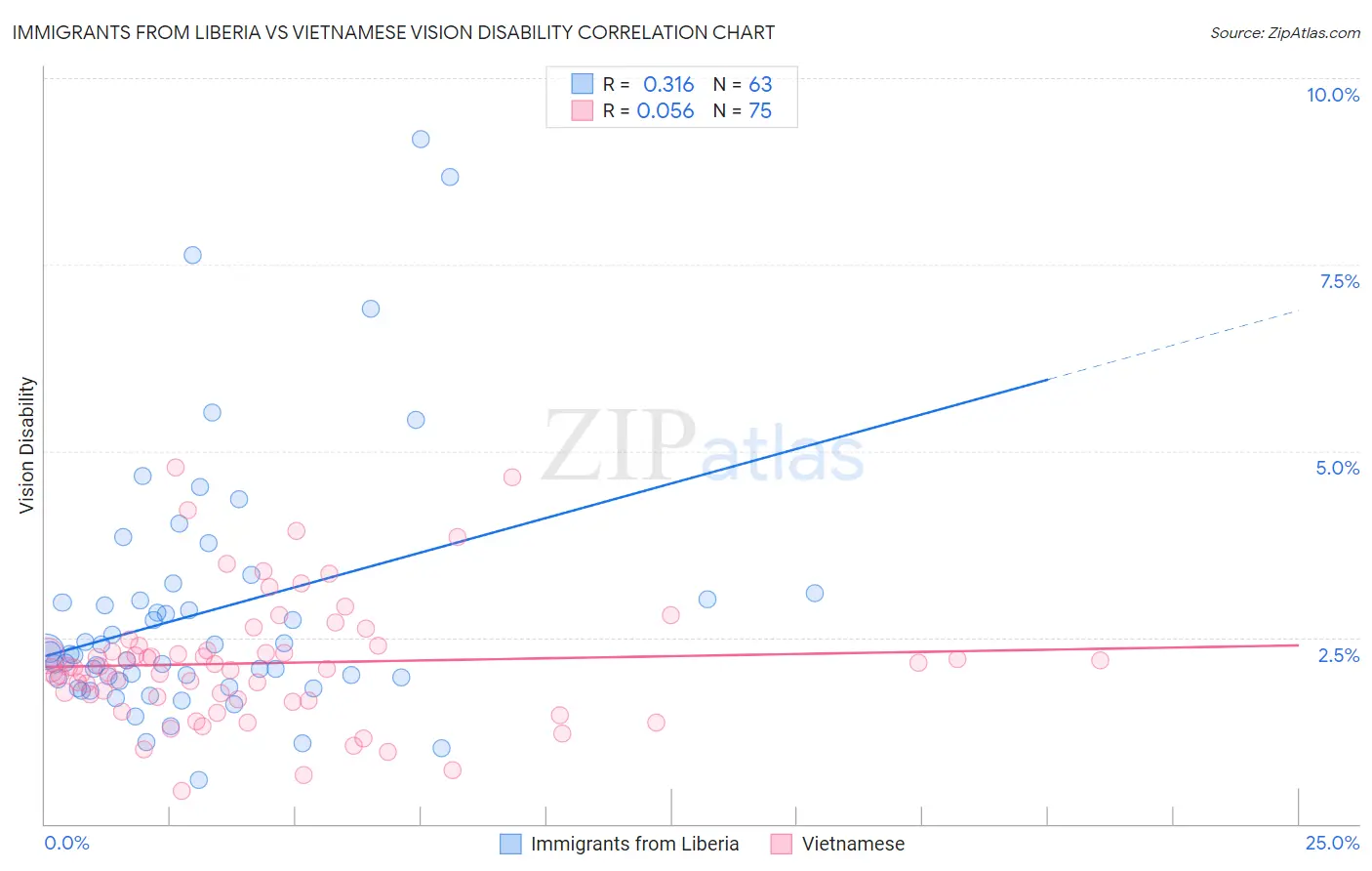 Immigrants from Liberia vs Vietnamese Vision Disability