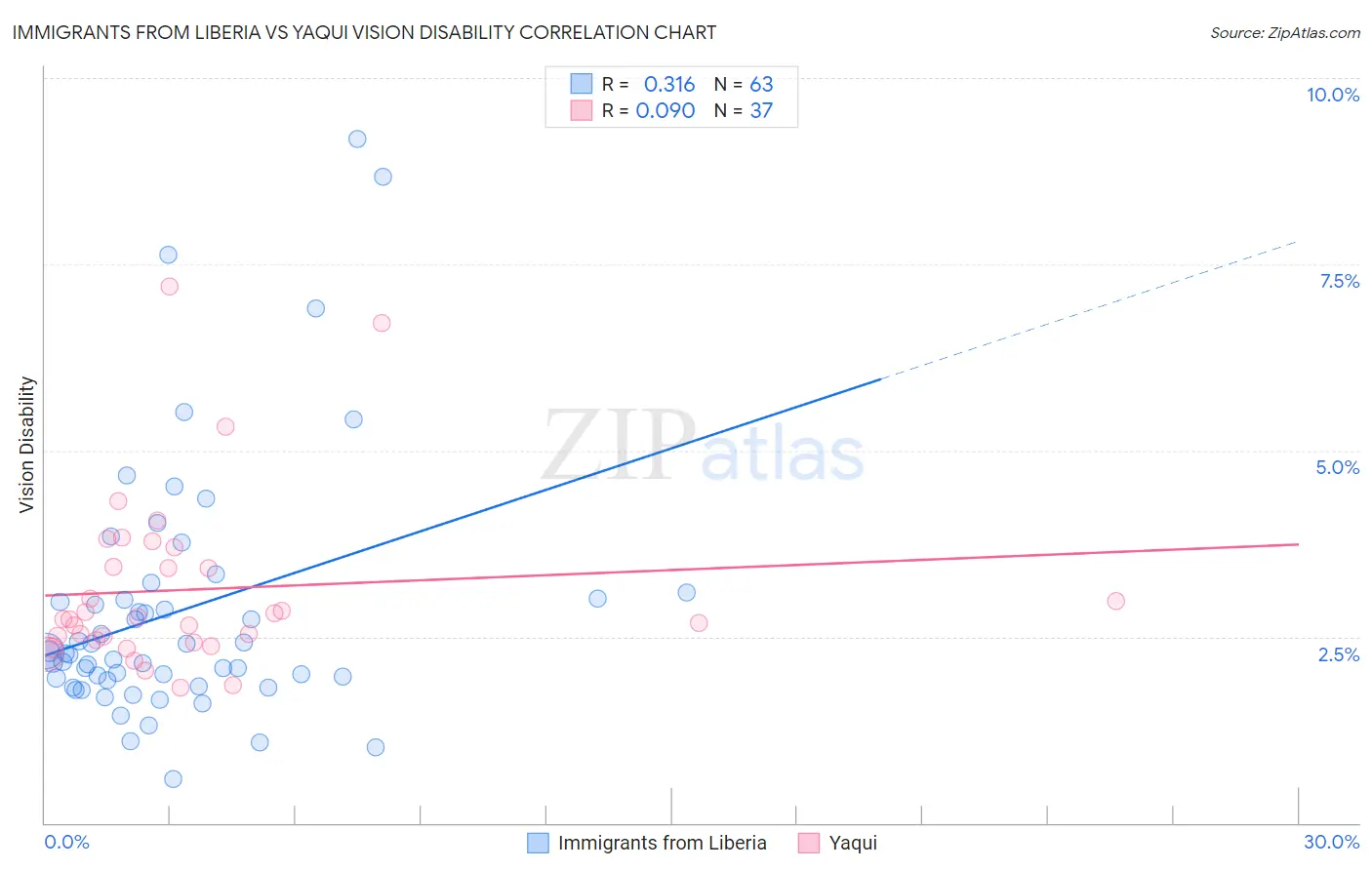 Immigrants from Liberia vs Yaqui Vision Disability