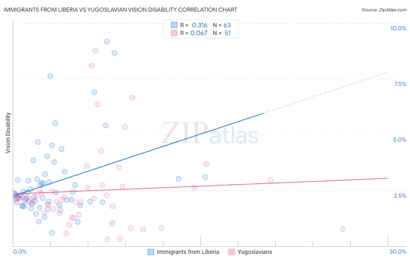 Immigrants from Liberia vs Yugoslavian Vision Disability