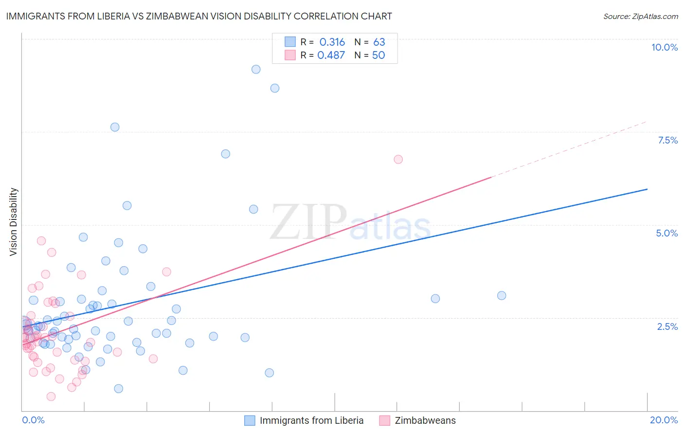 Immigrants from Liberia vs Zimbabwean Vision Disability