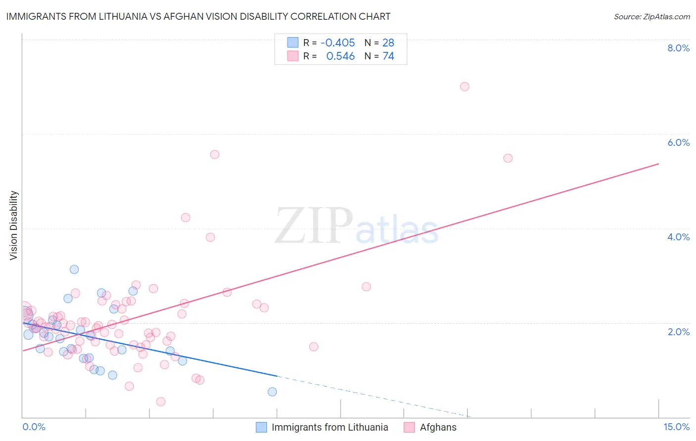 Immigrants from Lithuania vs Afghan Vision Disability