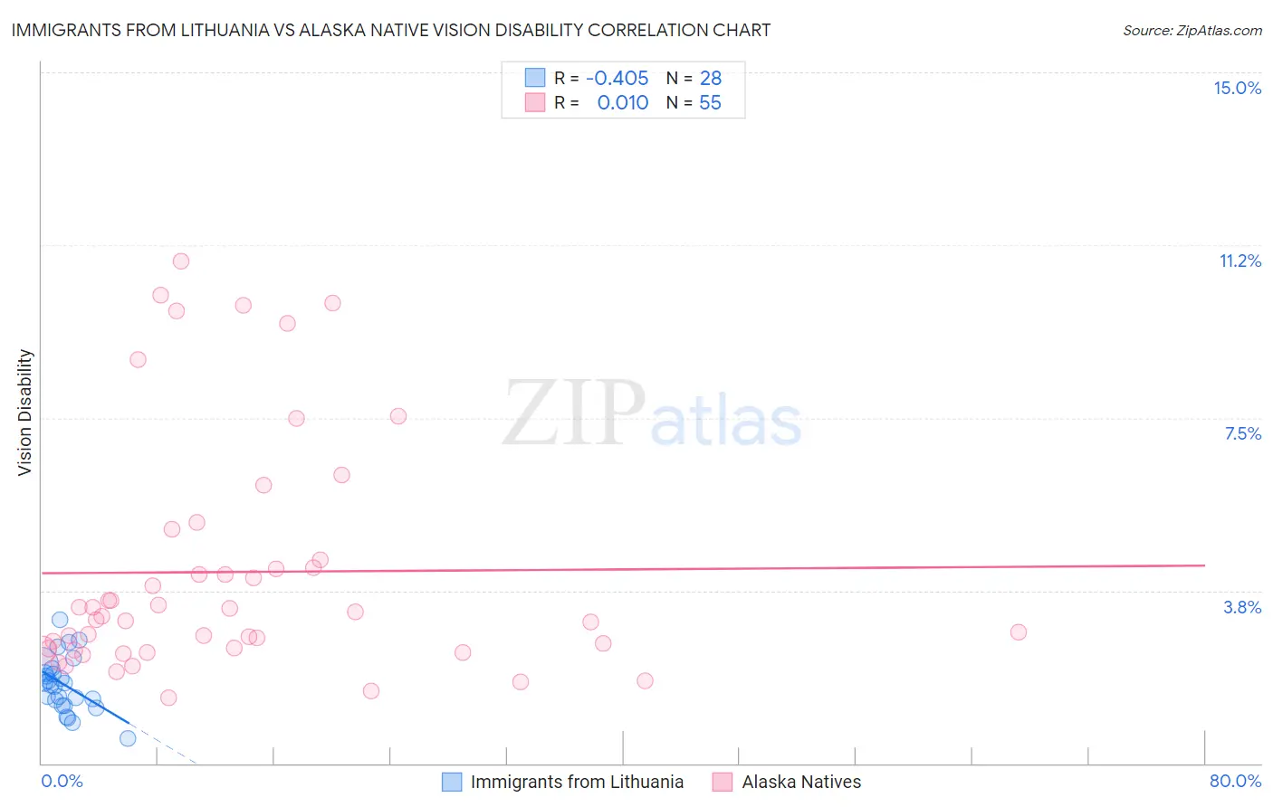 Immigrants from Lithuania vs Alaska Native Vision Disability