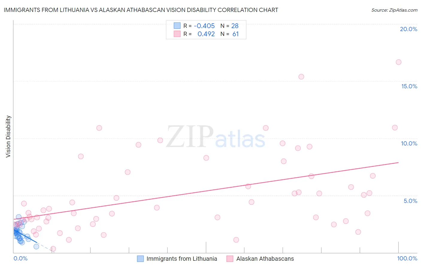 Immigrants from Lithuania vs Alaskan Athabascan Vision Disability