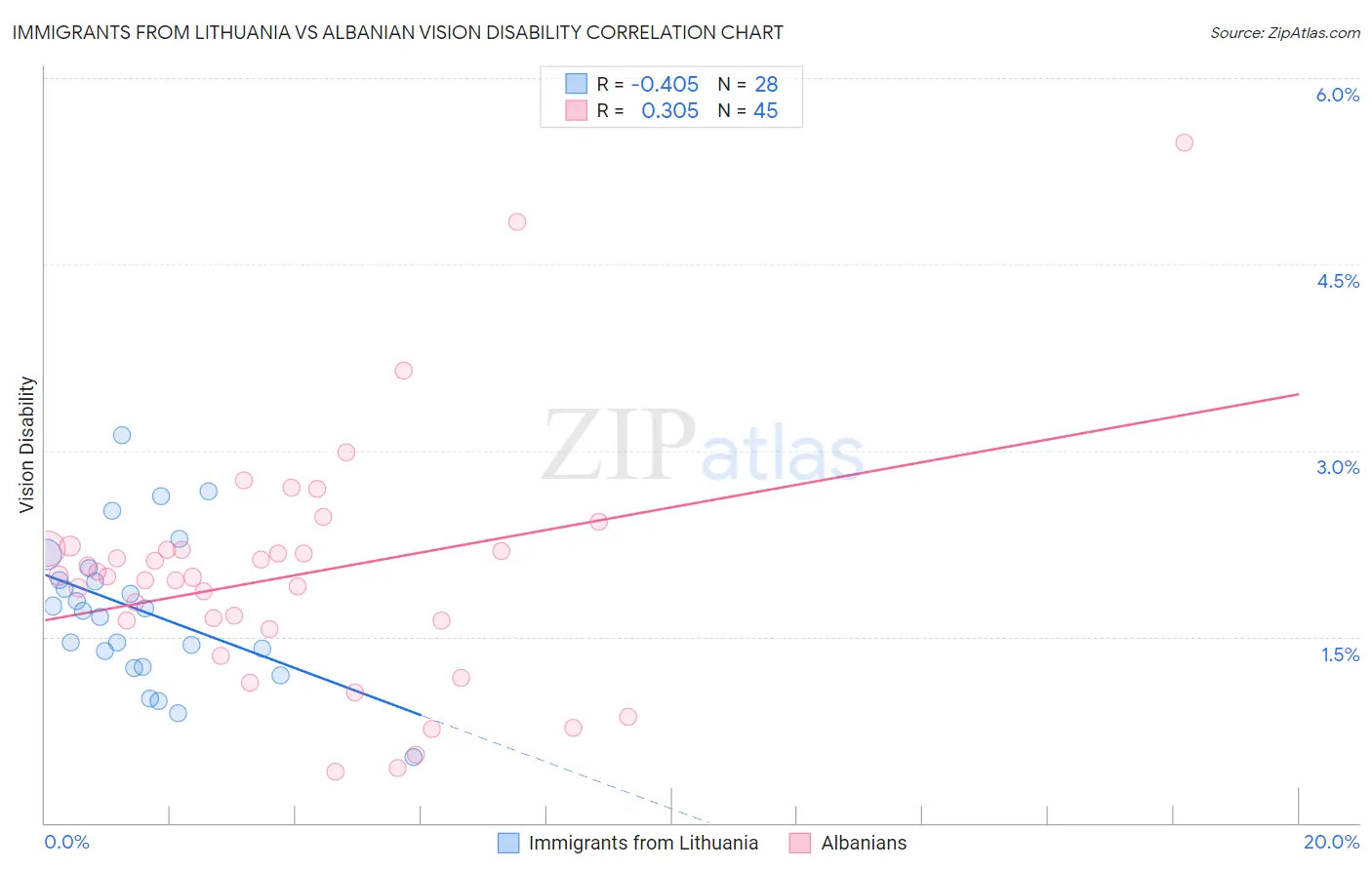 Immigrants from Lithuania vs Albanian Vision Disability