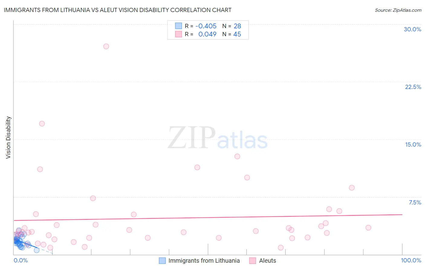 Immigrants from Lithuania vs Aleut Vision Disability