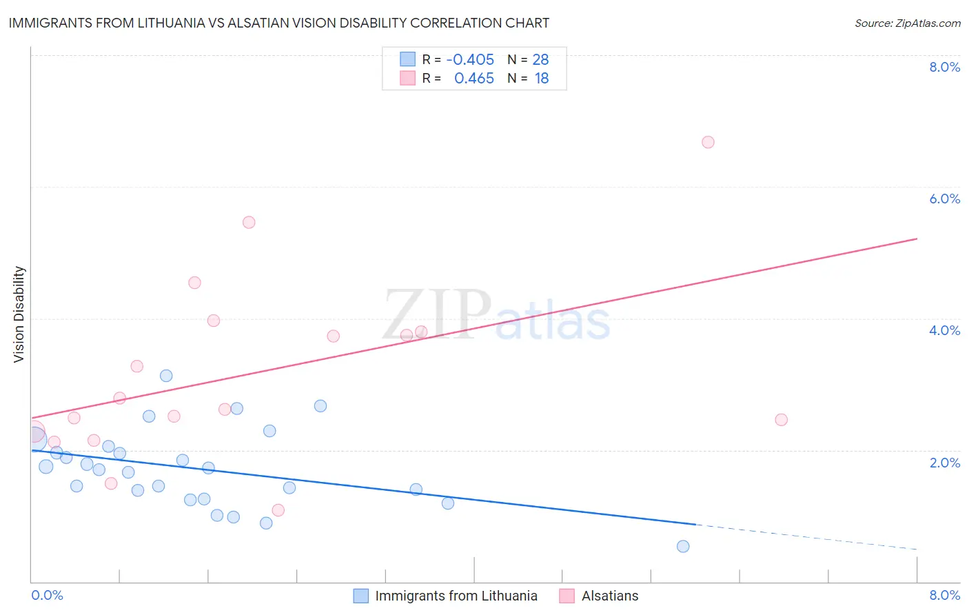 Immigrants from Lithuania vs Alsatian Vision Disability