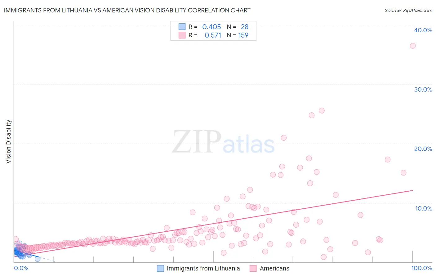 Immigrants from Lithuania vs American Vision Disability
