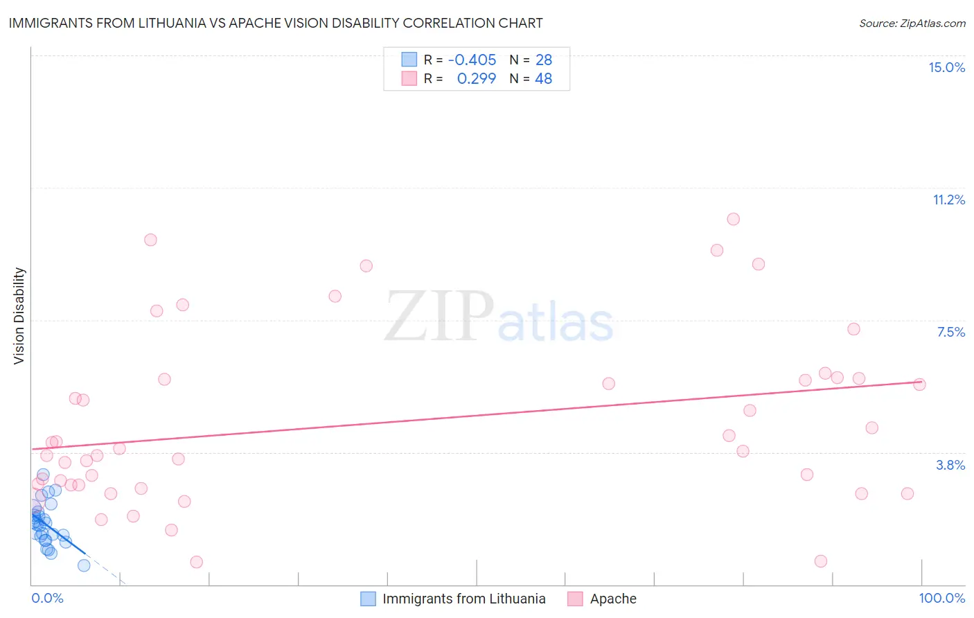 Immigrants from Lithuania vs Apache Vision Disability