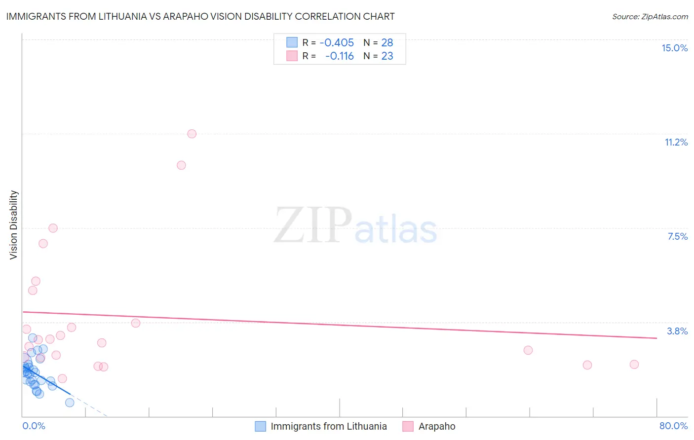 Immigrants from Lithuania vs Arapaho Vision Disability