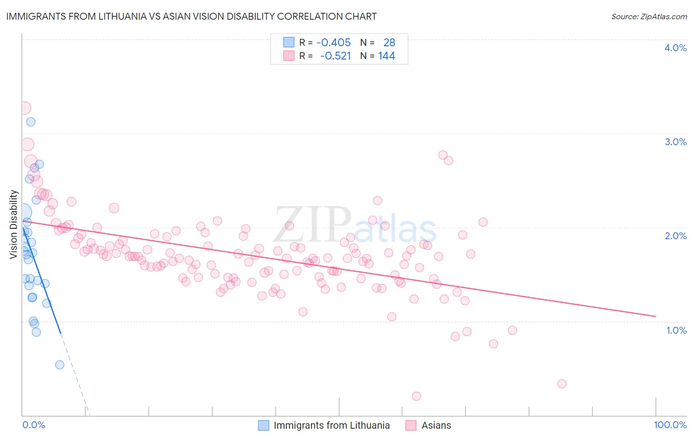 Immigrants from Lithuania vs Asian Vision Disability