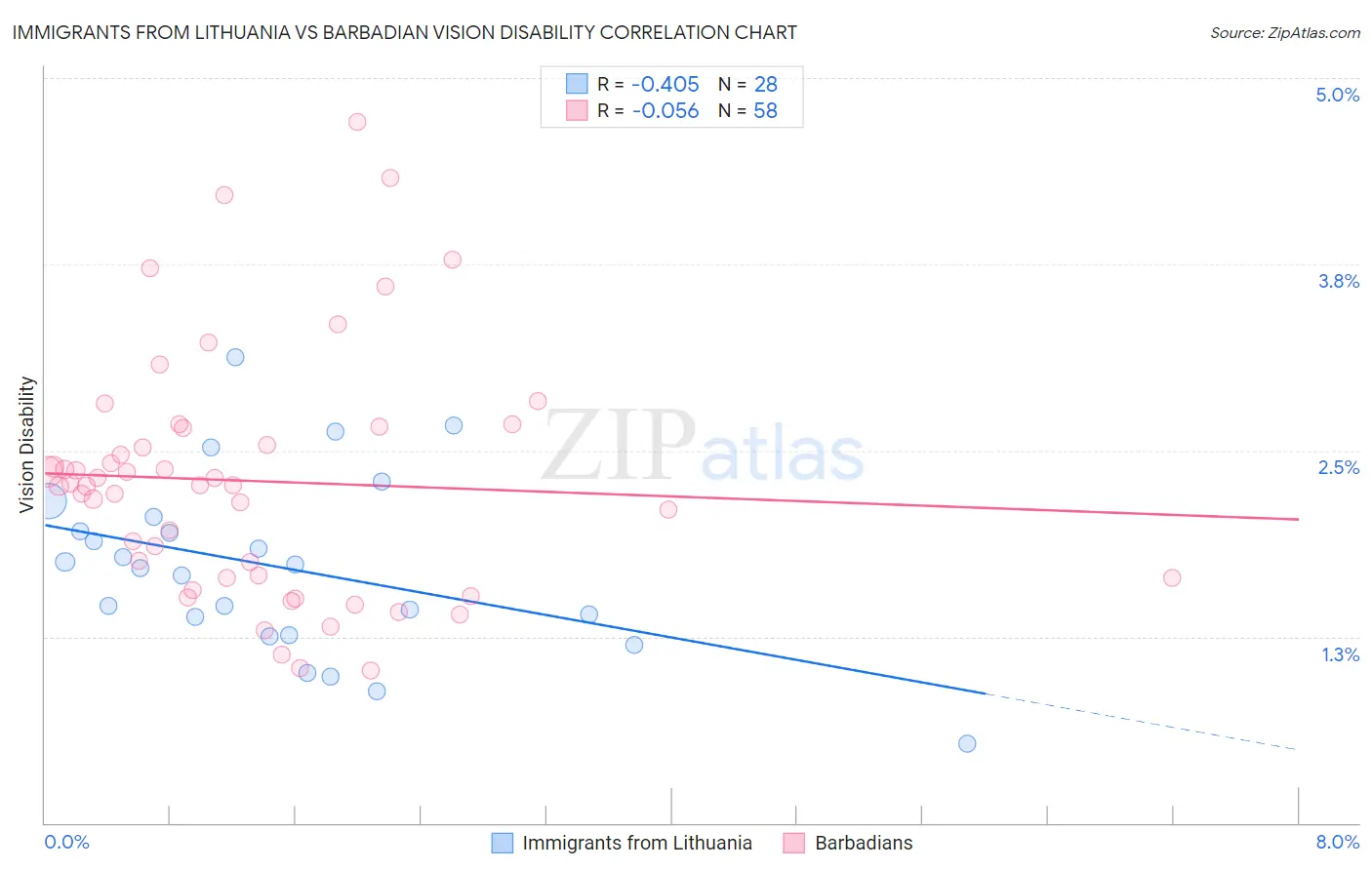 Immigrants from Lithuania vs Barbadian Vision Disability