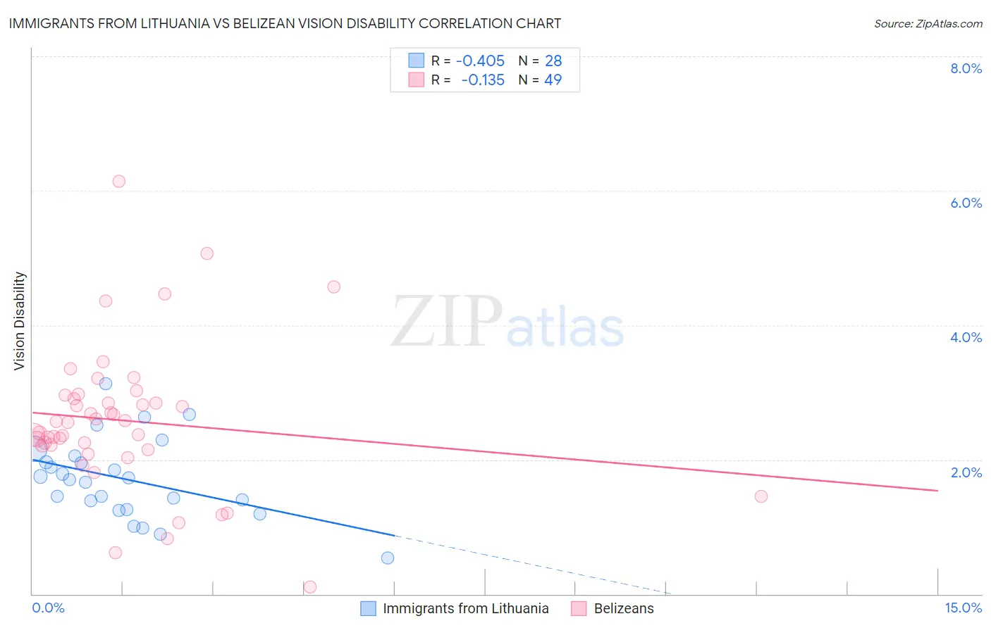 Immigrants from Lithuania vs Belizean Vision Disability