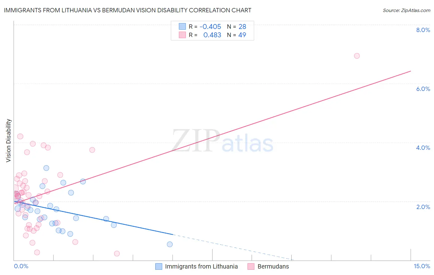 Immigrants from Lithuania vs Bermudan Vision Disability
