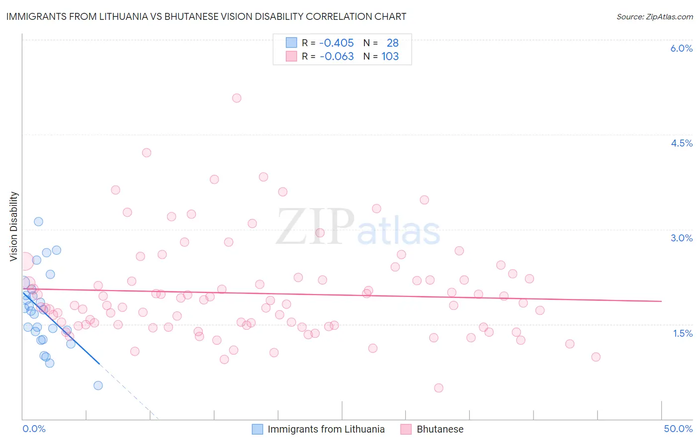 Immigrants from Lithuania vs Bhutanese Vision Disability