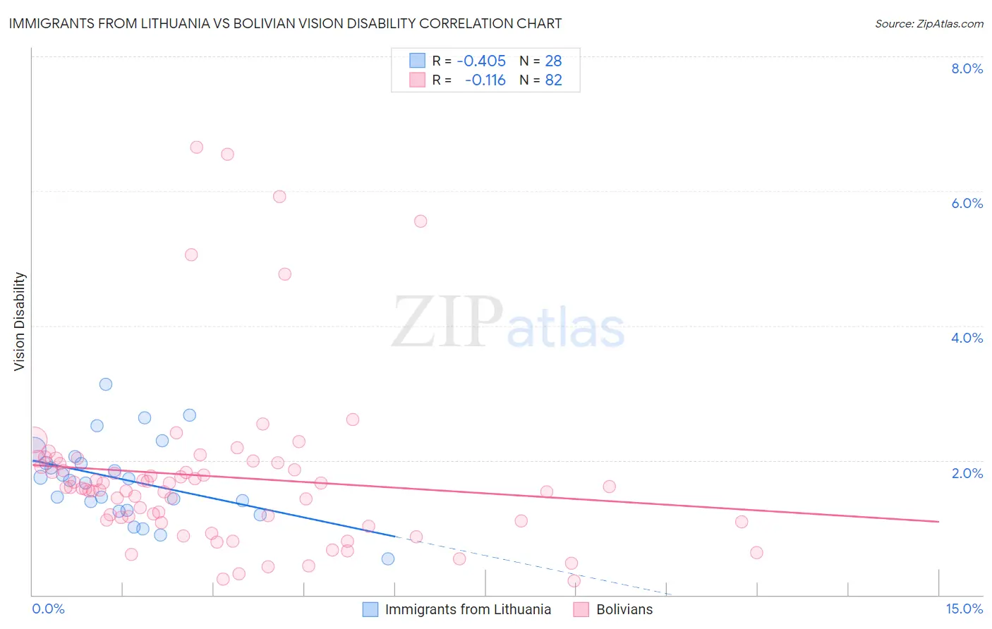 Immigrants from Lithuania vs Bolivian Vision Disability