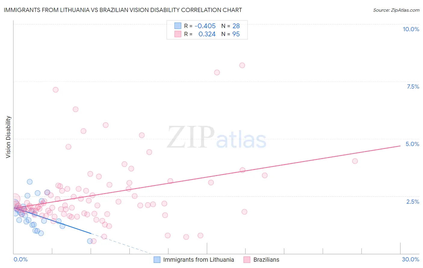 Immigrants from Lithuania vs Brazilian Vision Disability