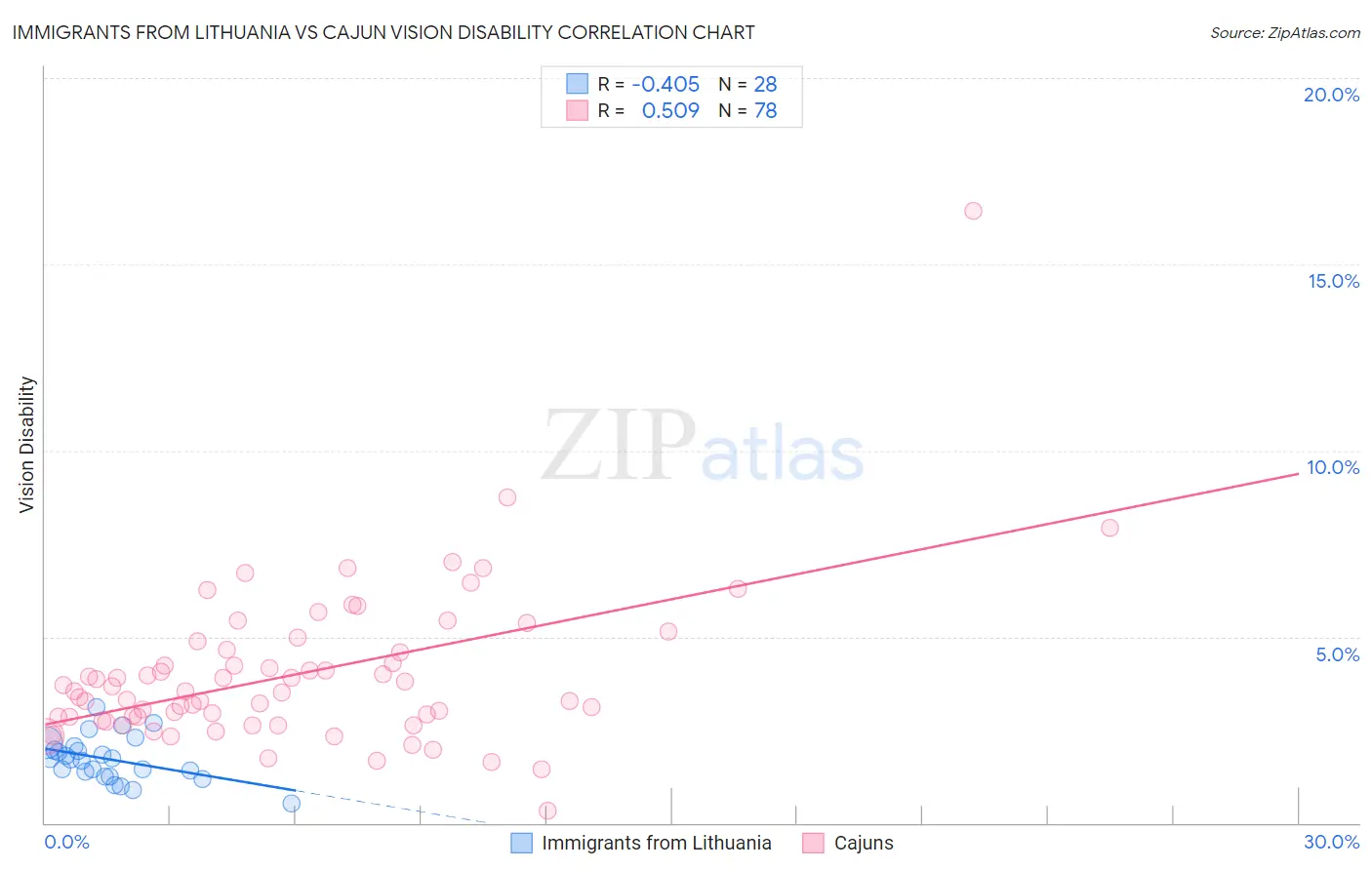 Immigrants from Lithuania vs Cajun Vision Disability