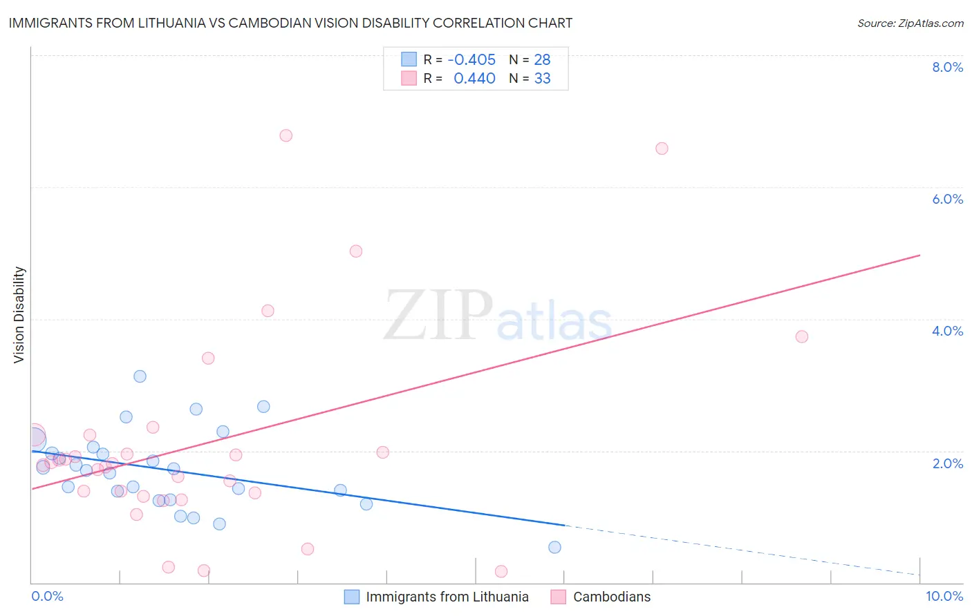 Immigrants from Lithuania vs Cambodian Vision Disability