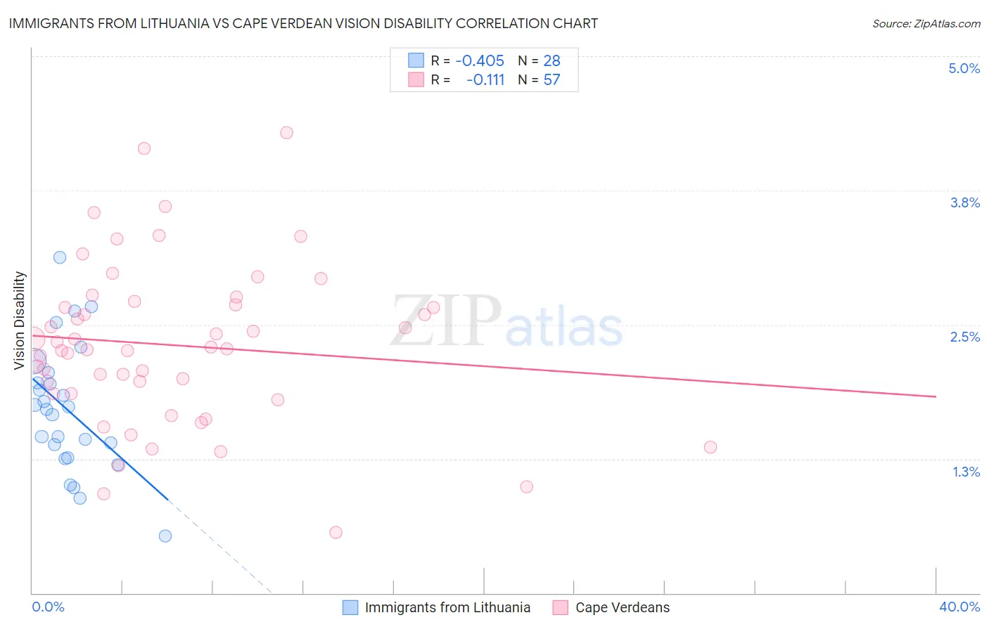 Immigrants from Lithuania vs Cape Verdean Vision Disability
