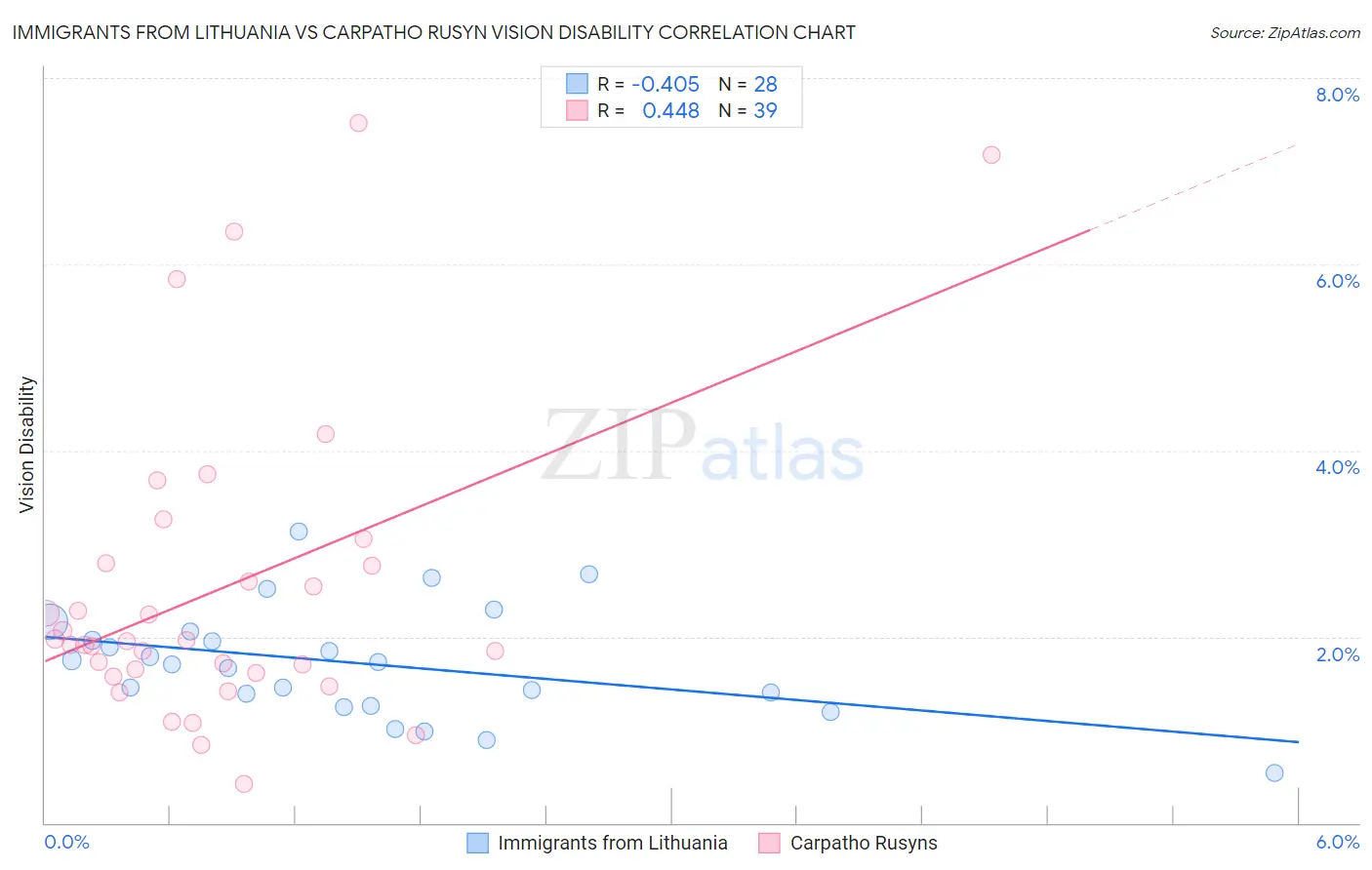 Immigrants from Lithuania vs Carpatho Rusyn Vision Disability