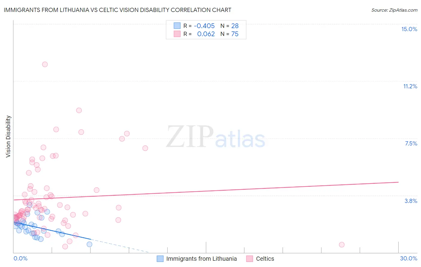 Immigrants from Lithuania vs Celtic Vision Disability