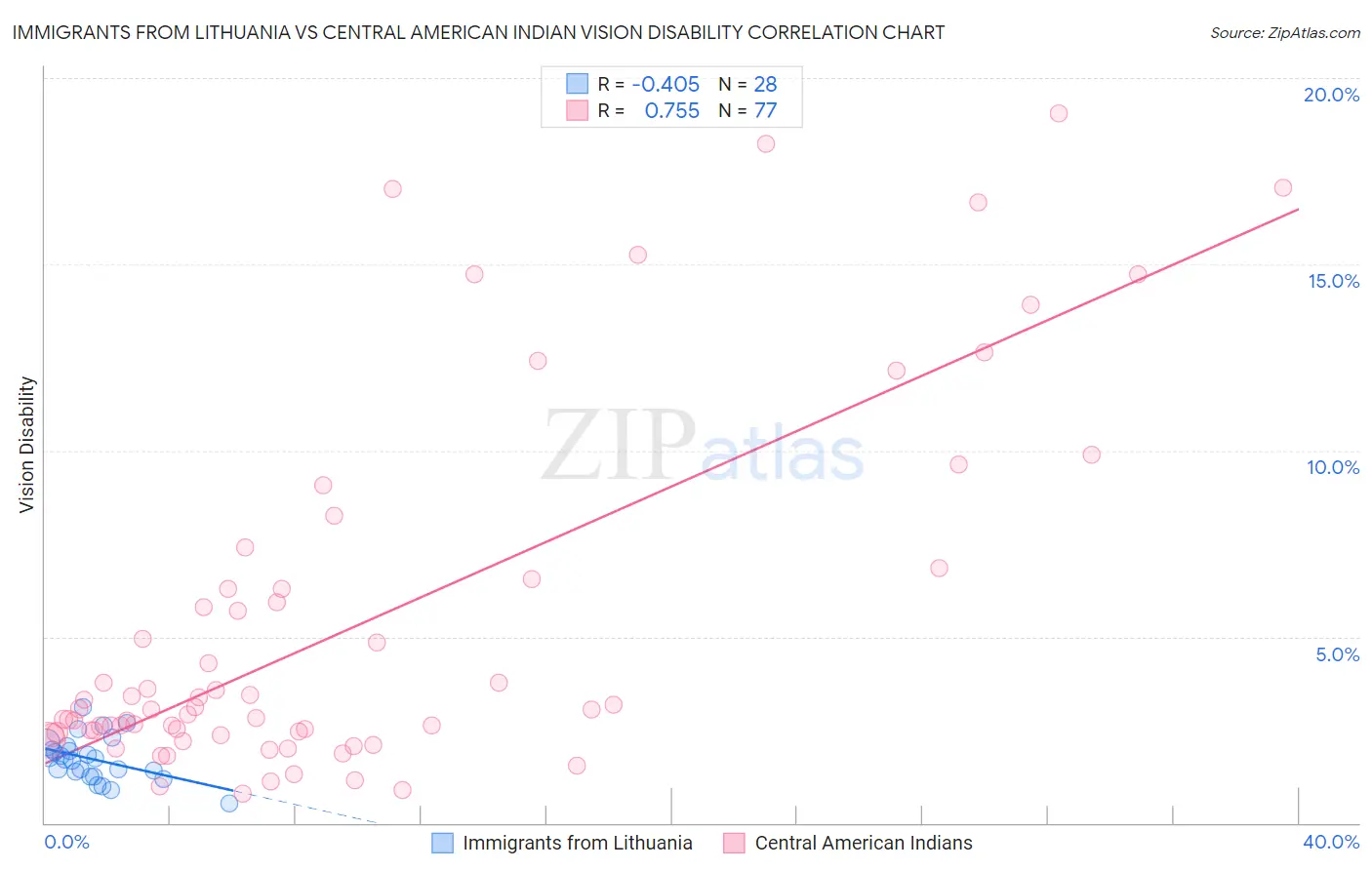 Immigrants from Lithuania vs Central American Indian Vision Disability