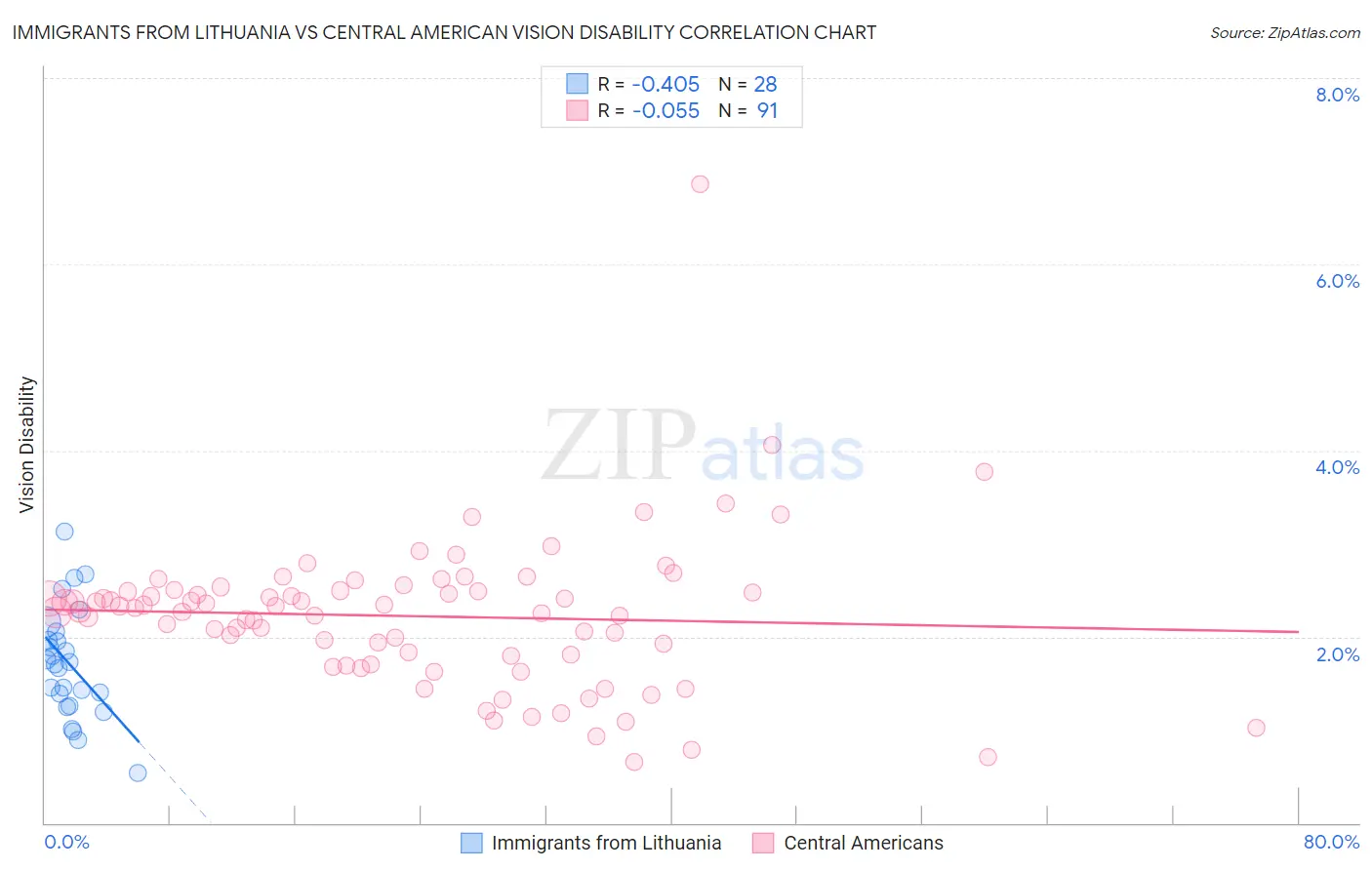 Immigrants from Lithuania vs Central American Vision Disability