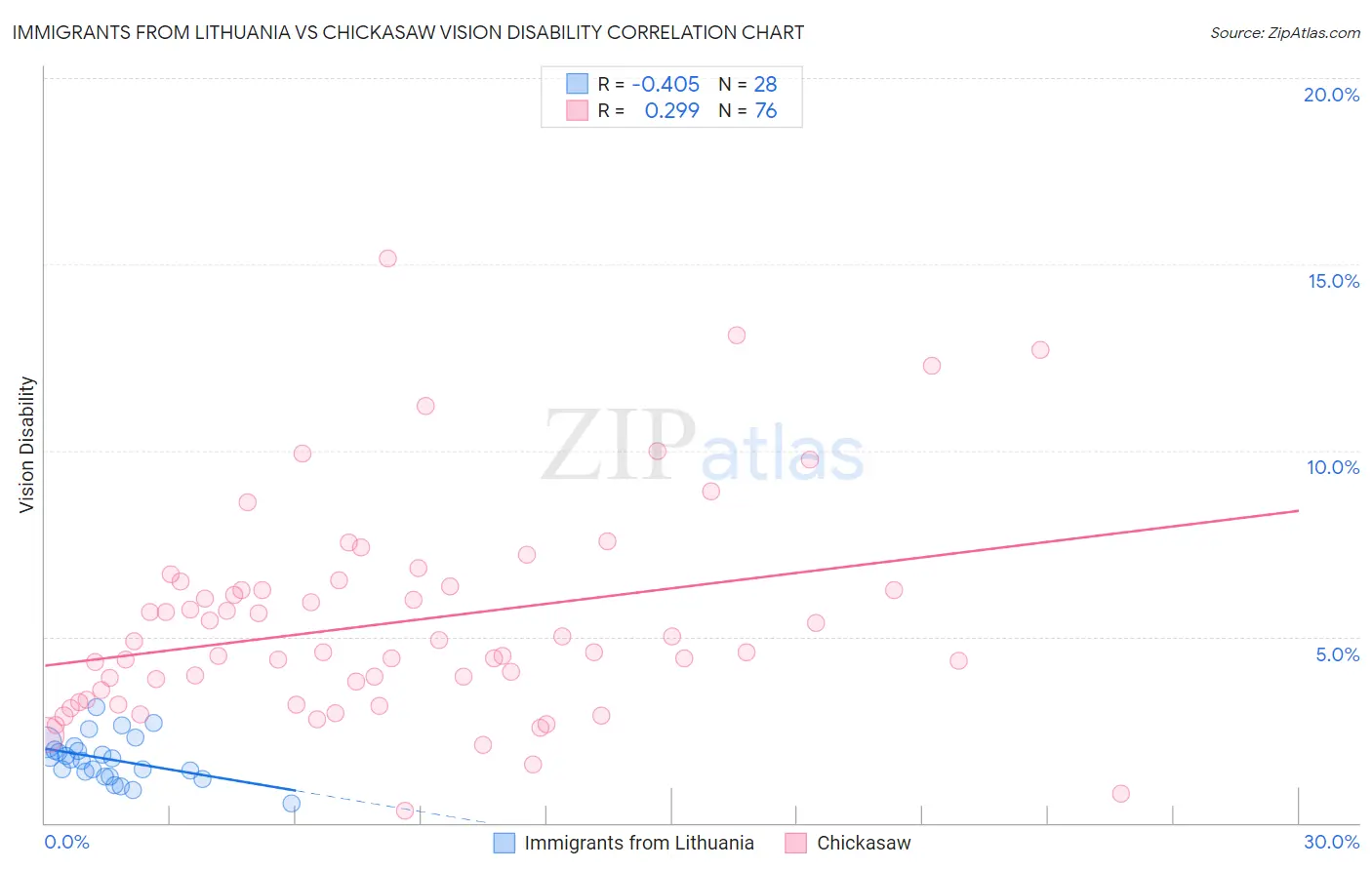 Immigrants from Lithuania vs Chickasaw Vision Disability