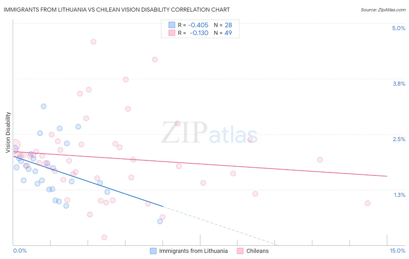 Immigrants from Lithuania vs Chilean Vision Disability