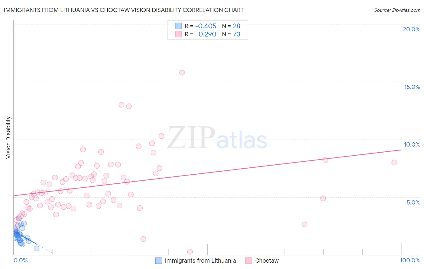 Immigrants from Lithuania vs Choctaw Vision Disability