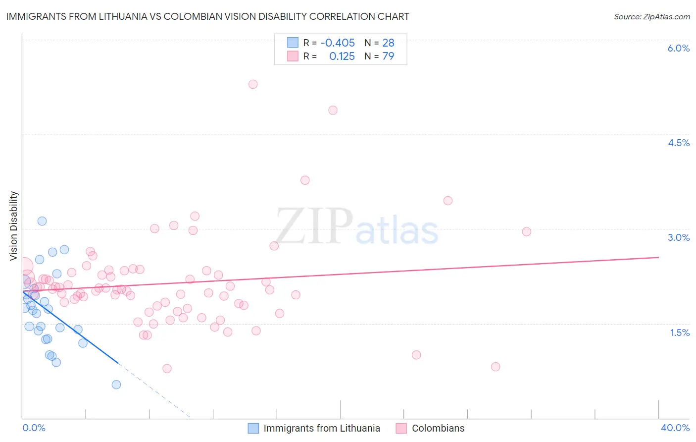 Immigrants from Lithuania vs Colombian Vision Disability