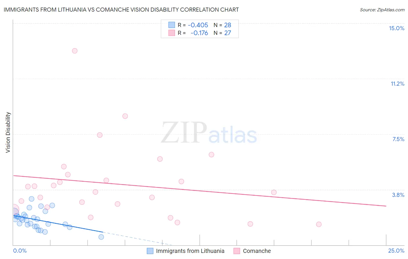 Immigrants from Lithuania vs Comanche Vision Disability