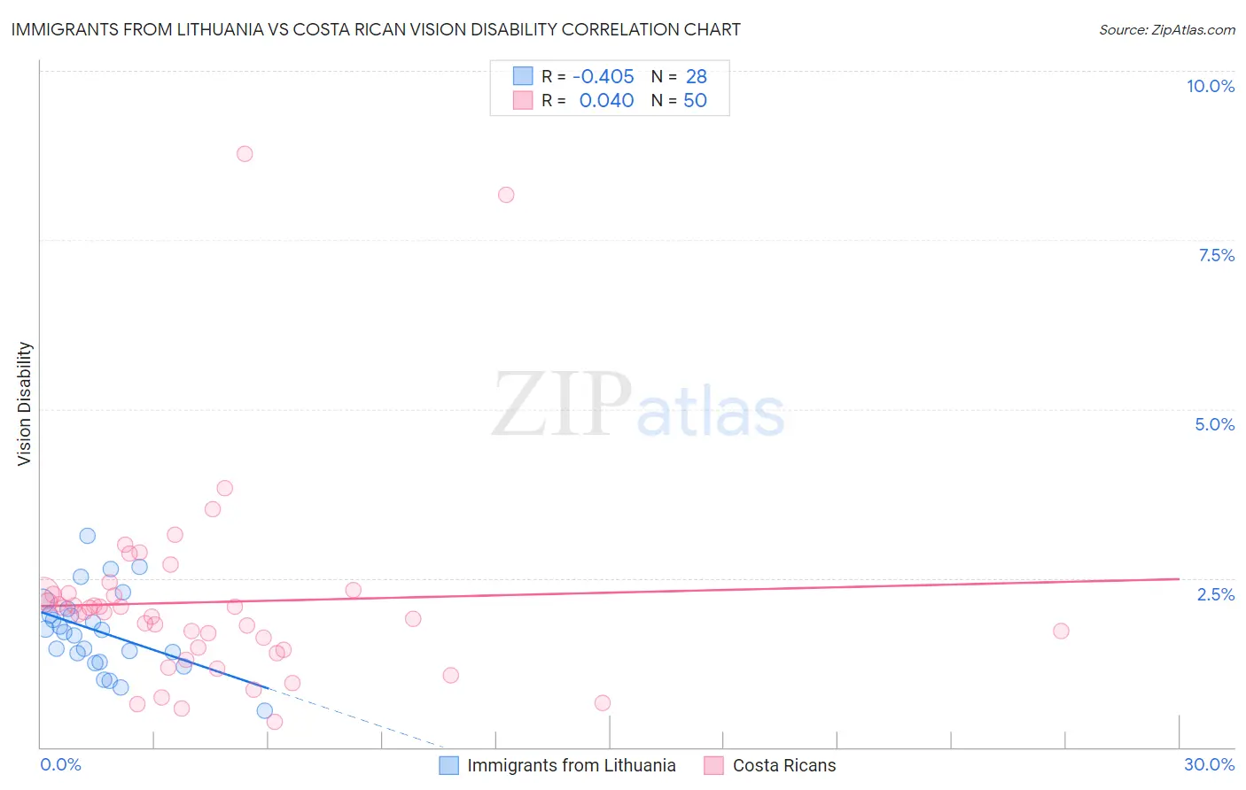 Immigrants from Lithuania vs Costa Rican Vision Disability