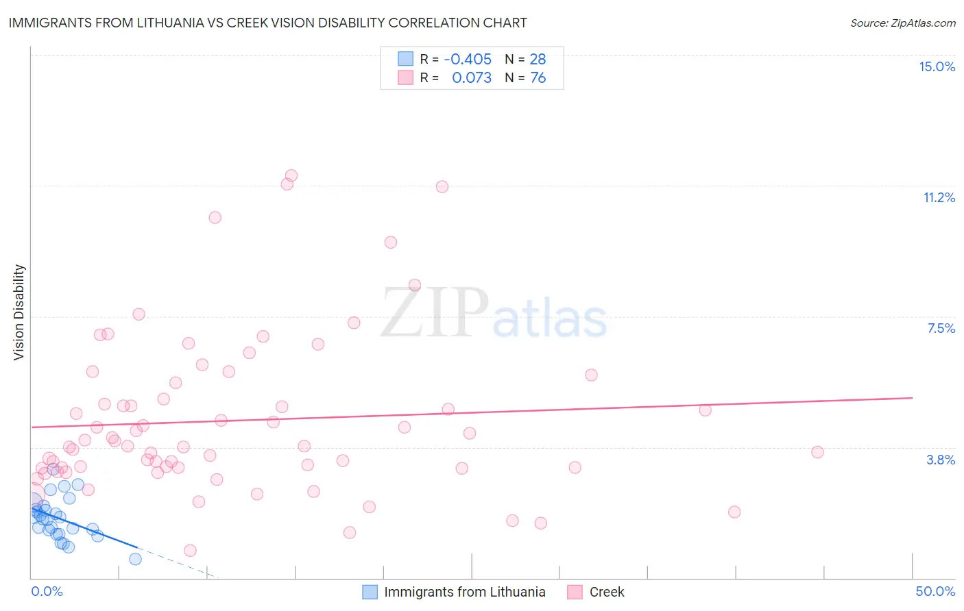 Immigrants from Lithuania vs Creek Vision Disability