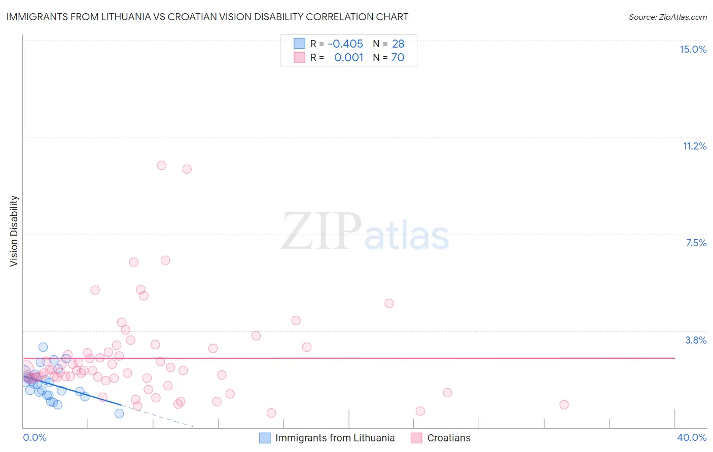 Immigrants from Lithuania vs Croatian Vision Disability
