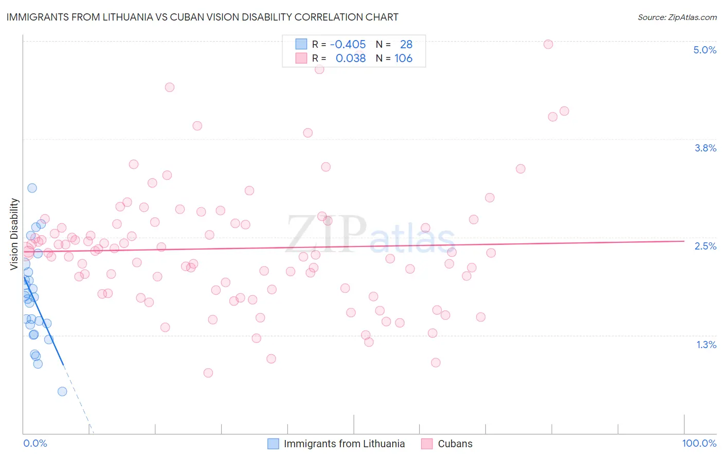 Immigrants from Lithuania vs Cuban Vision Disability